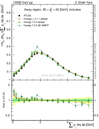 Plot of sumpt in 13000 GeV pp collisions