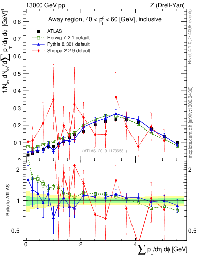 Plot of sumpt in 13000 GeV pp collisions