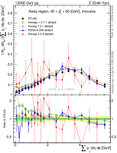 Plot of sumpt in 13000 GeV pp collisions