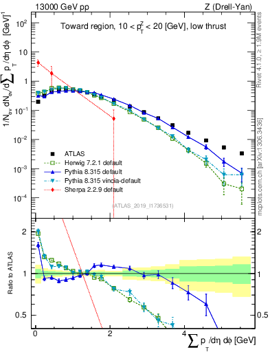 Plot of sumpt in 13000 GeV pp collisions