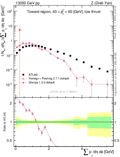 Plot of sumpt in 13000 GeV pp collisions