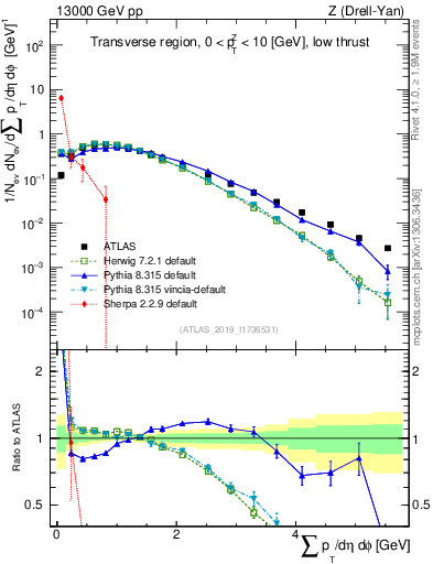 Plot of sumpt in 13000 GeV pp collisions