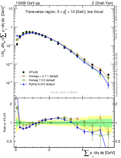 Plot of sumpt in 13000 GeV pp collisions
