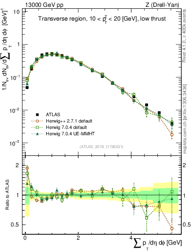 Plot of sumpt in 13000 GeV pp collisions