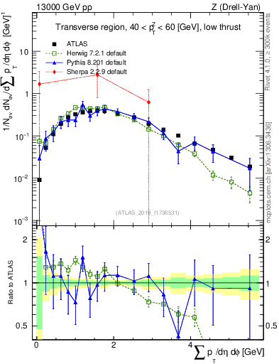Plot of sumpt in 13000 GeV pp collisions