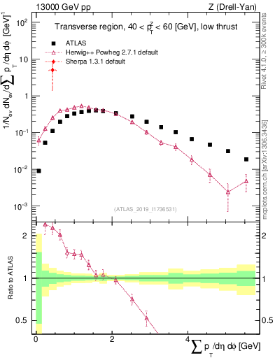 Plot of sumpt in 13000 GeV pp collisions