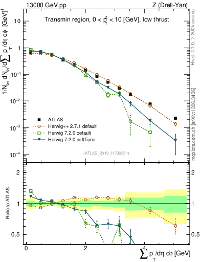 Plot of sumpt in 13000 GeV pp collisions