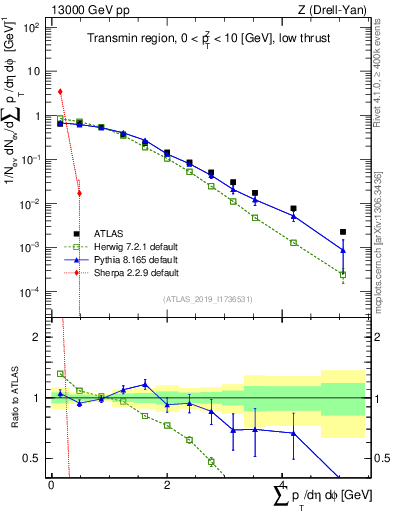 Plot of sumpt in 13000 GeV pp collisions
