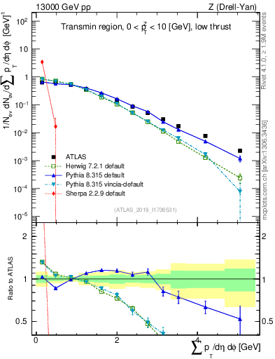 Plot of sumpt in 13000 GeV pp collisions