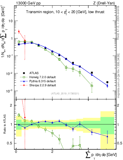 Plot of sumpt in 13000 GeV pp collisions