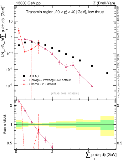 Plot of sumpt in 13000 GeV pp collisions