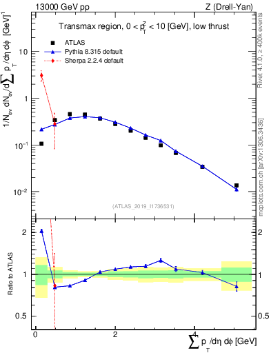 Plot of sumpt in 13000 GeV pp collisions