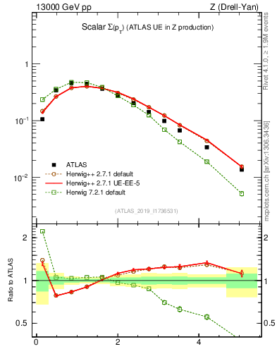 Plot of sumpt in 13000 GeV pp collisions