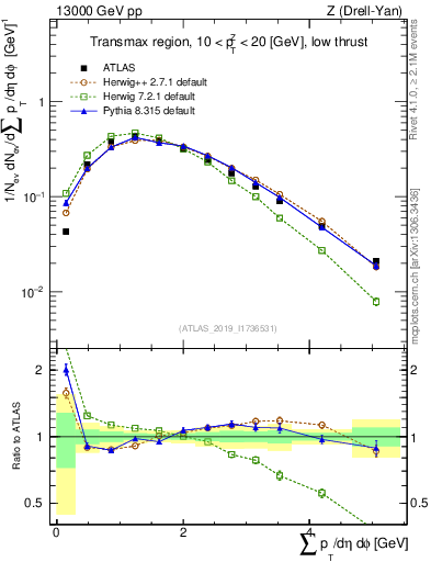Plot of sumpt in 13000 GeV pp collisions