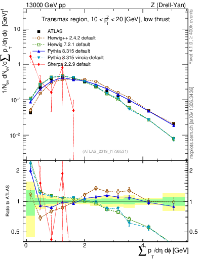 Plot of sumpt in 13000 GeV pp collisions