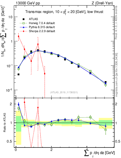 Plot of sumpt in 13000 GeV pp collisions