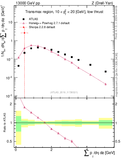 Plot of sumpt in 13000 GeV pp collisions