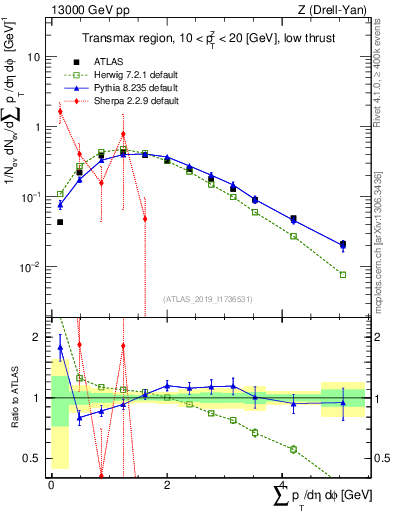 Plot of sumpt in 13000 GeV pp collisions