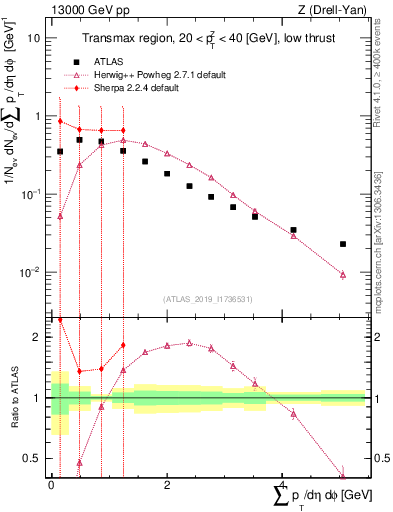 Plot of sumpt in 13000 GeV pp collisions