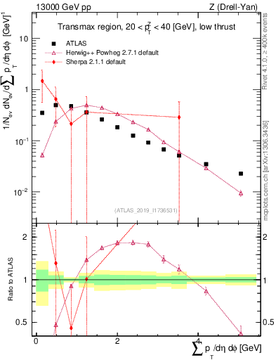 Plot of sumpt in 13000 GeV pp collisions