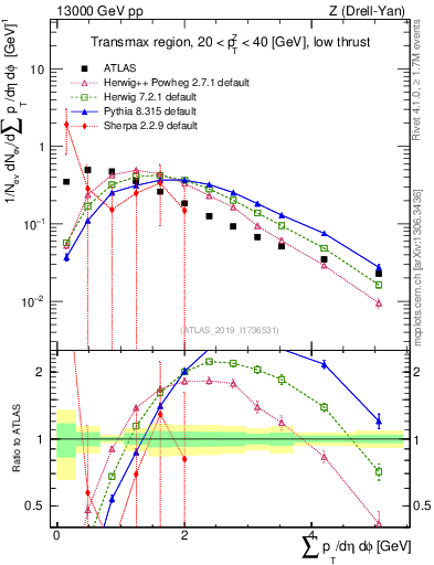 Plot of sumpt in 13000 GeV pp collisions