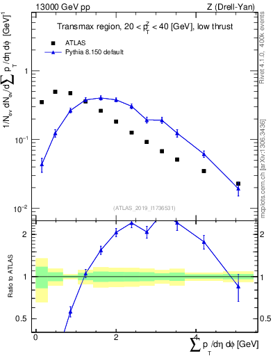 Plot of sumpt in 13000 GeV pp collisions