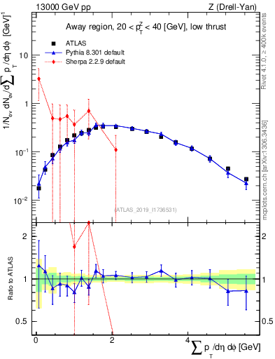 Plot of sumpt in 13000 GeV pp collisions