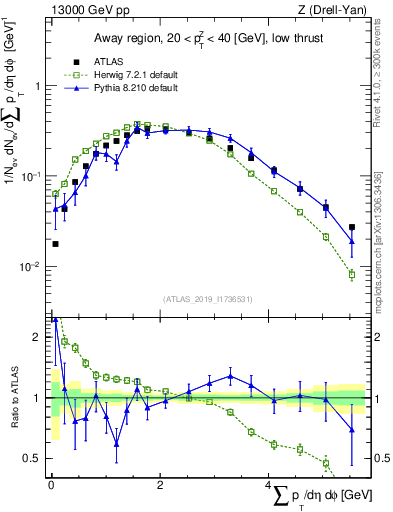 Plot of sumpt in 13000 GeV pp collisions