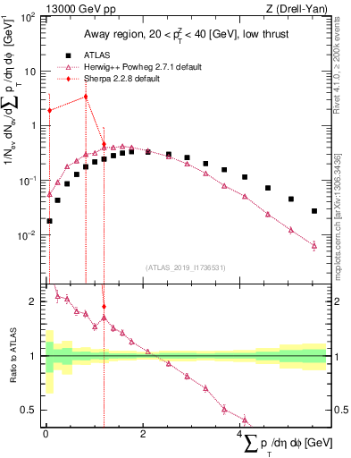 Plot of sumpt in 13000 GeV pp collisions