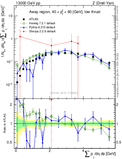 Plot of sumpt in 13000 GeV pp collisions