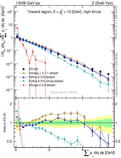Plot of sumpt in 13000 GeV pp collisions