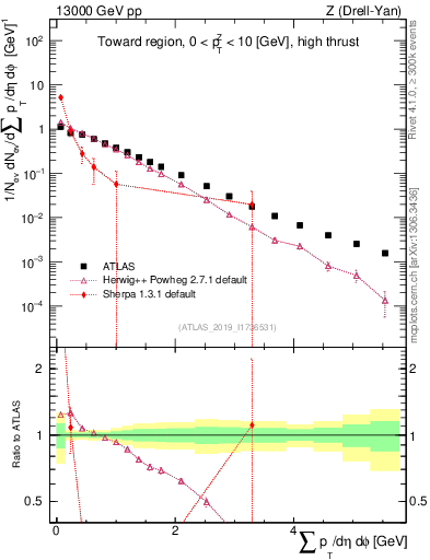 Plot of sumpt in 13000 GeV pp collisions