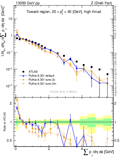 Plot of sumpt in 13000 GeV pp collisions