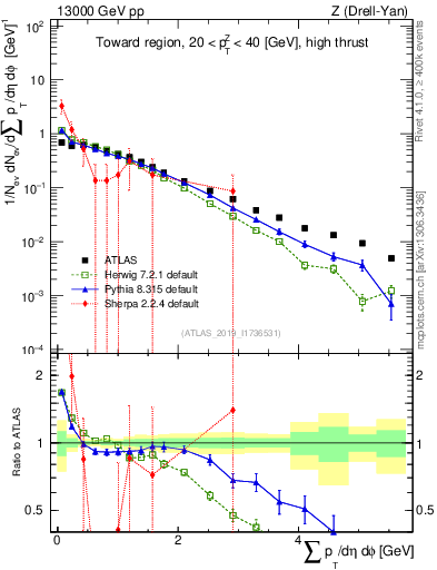 Plot of sumpt in 13000 GeV pp collisions
