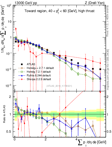 Plot of sumpt in 13000 GeV pp collisions