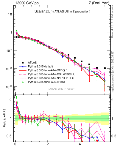 Plot of sumpt in 13000 GeV pp collisions