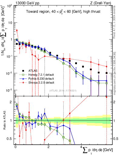 Plot of sumpt in 13000 GeV pp collisions