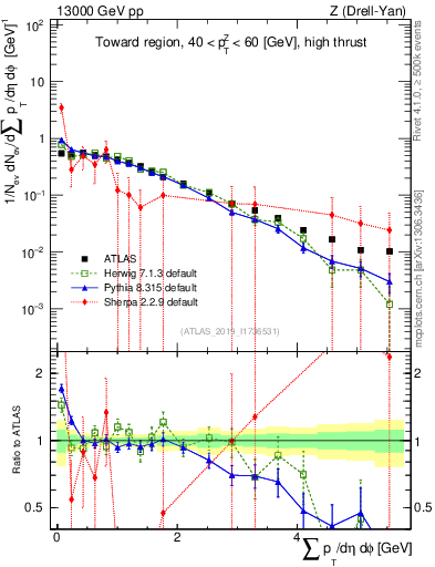 Plot of sumpt in 13000 GeV pp collisions