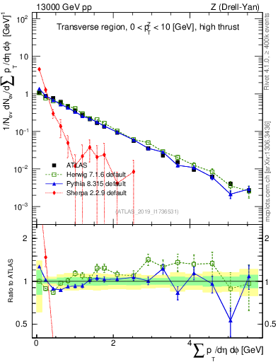 Plot of sumpt in 13000 GeV pp collisions