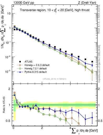 Plot of sumpt in 13000 GeV pp collisions