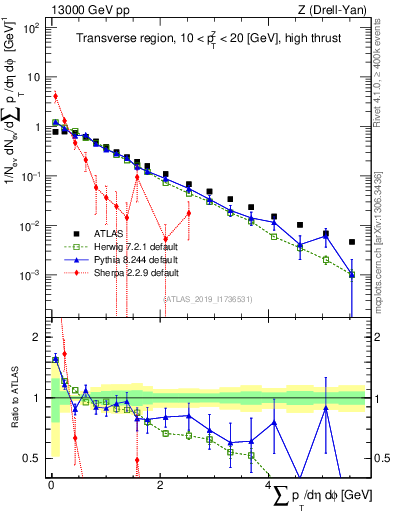 Plot of sumpt in 13000 GeV pp collisions