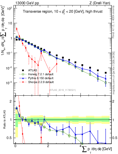 Plot of sumpt in 13000 GeV pp collisions