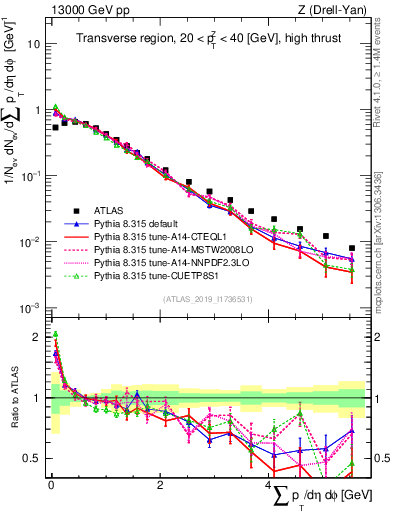 Plot of sumpt in 13000 GeV pp collisions