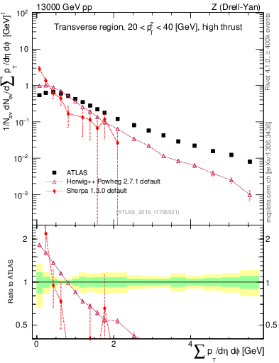 Plot of sumpt in 13000 GeV pp collisions