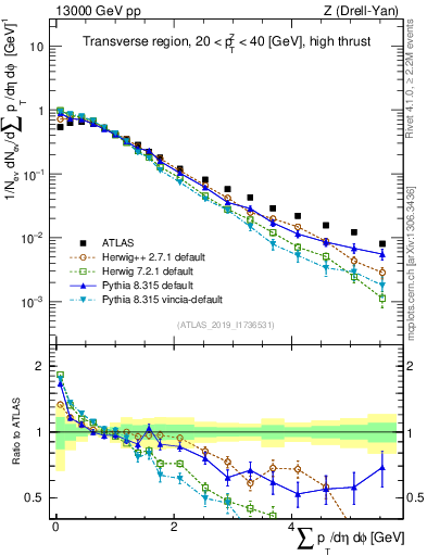 Plot of sumpt in 13000 GeV pp collisions
