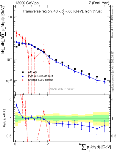 Plot of sumpt in 13000 GeV pp collisions