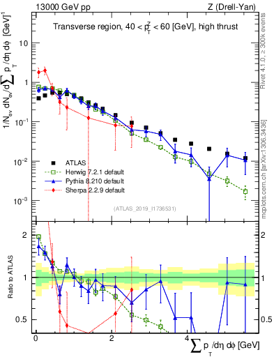 Plot of sumpt in 13000 GeV pp collisions