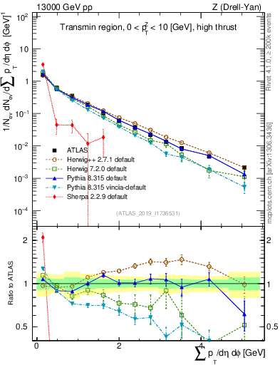 Plot of sumpt in 13000 GeV pp collisions