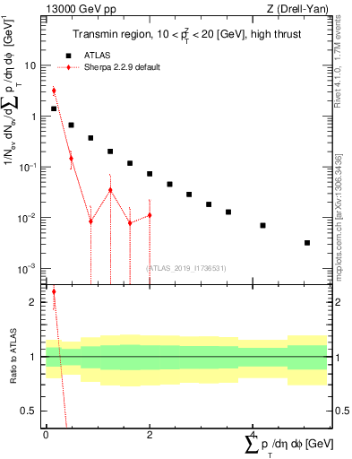 Plot of sumpt in 13000 GeV pp collisions