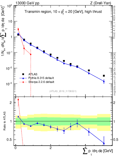 Plot of sumpt in 13000 GeV pp collisions